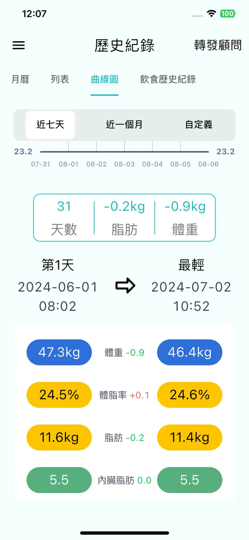 分享健康 App 七日體重與脂肪歷史趨勢曲線圖